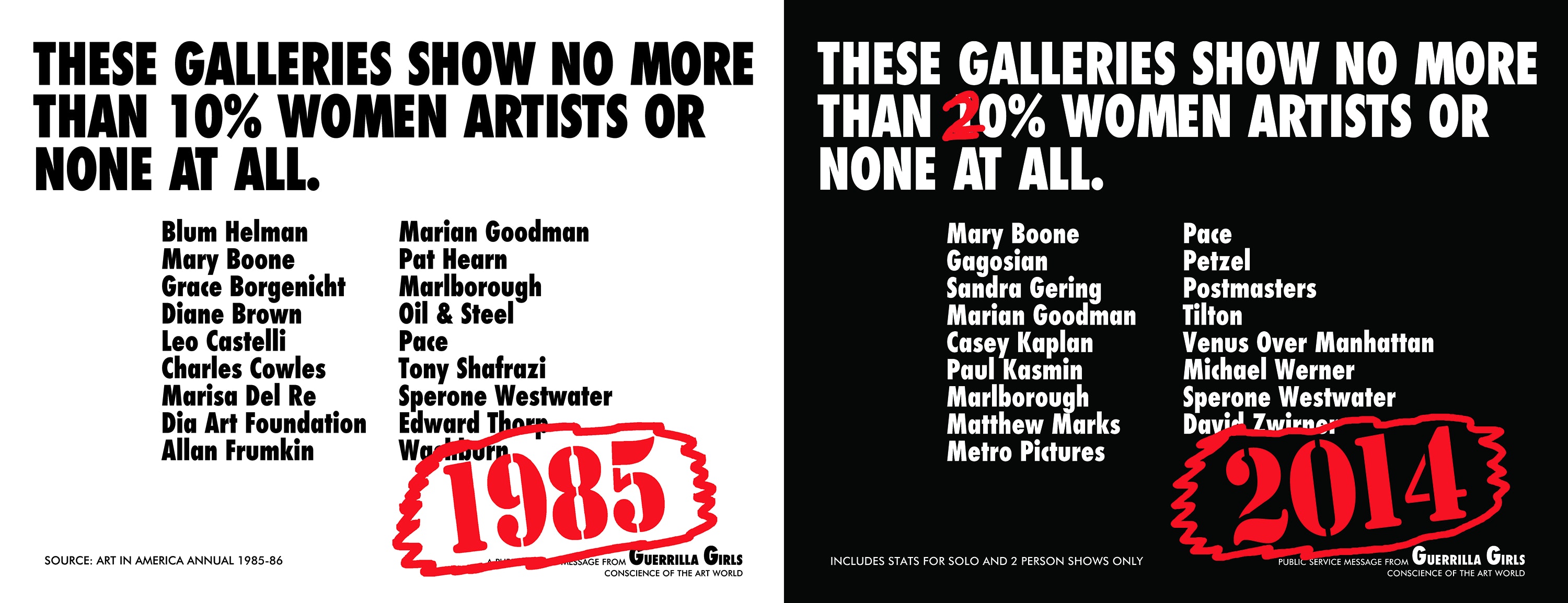 Two posters side by side. On the left, a black text header on white background reads: “THESE GALLERIES SHOW NO MORE THAN 10% WOMEN ARTISTS OR NONE AT ALL.” Beneath it is a list of New York galleries. 1985 is printed in the bottom corner in red. On the right, the poster is nearly identical, with white text on a black background. A red 2 is written over 10% to make it 20%. The date in the corner reads 2014.
