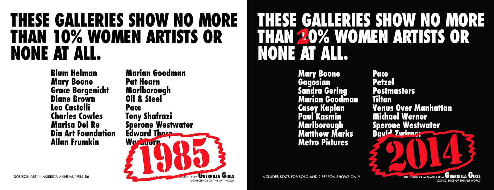 Two posters side by side. On the left, a black text header on white background reads: “THESE GALLERIES SHOW NO MORE THAN 10% WOMEN ARTISTS OR NONE AT ALL.” Beneath it is a list of New York galleries. 1985 is printed in the bottom corner in red. On the right, the poster is nearly identical, with white text on a black background. A red 2 is written over 10% to make it 20%. The date in the corner reads 2014.