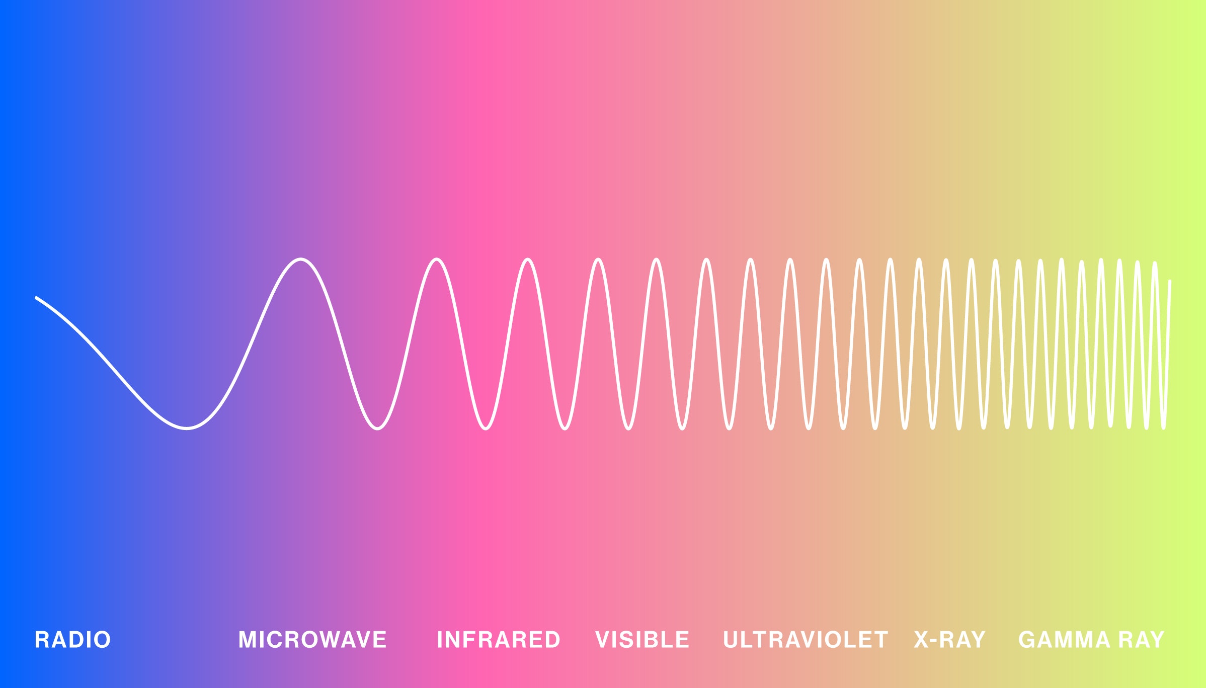 Gradient -- electromagnetic spectrum